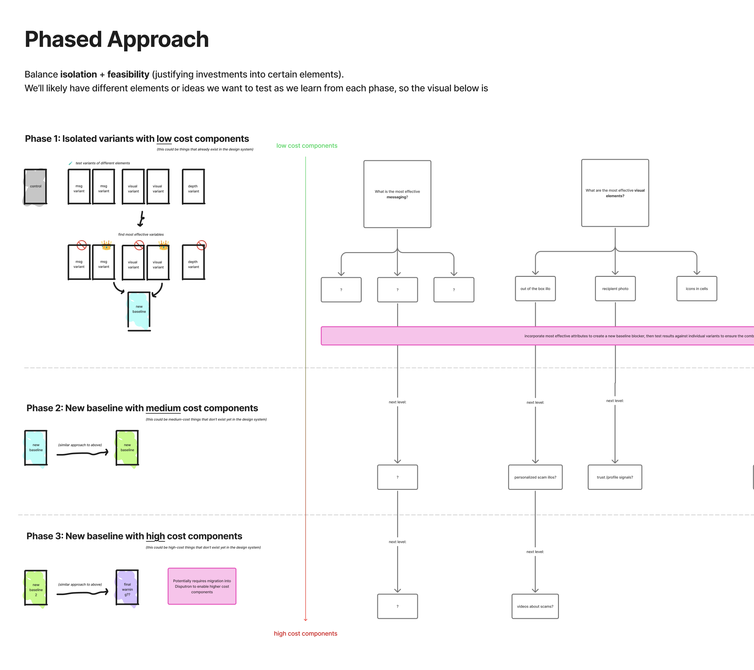 Phased approach to testing